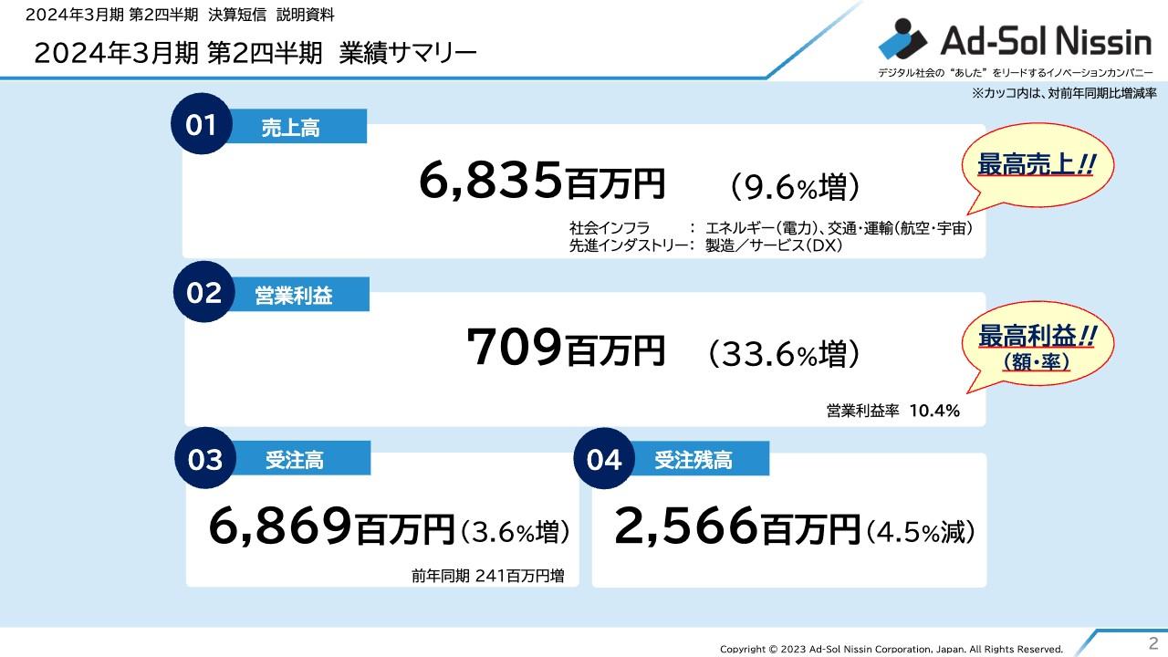 【QAあり】アドソル日進、売上高・営業利益が過去最高に　エネルギー・DX関連案件の伸長に加え、収益性向上の取り組みが奏功