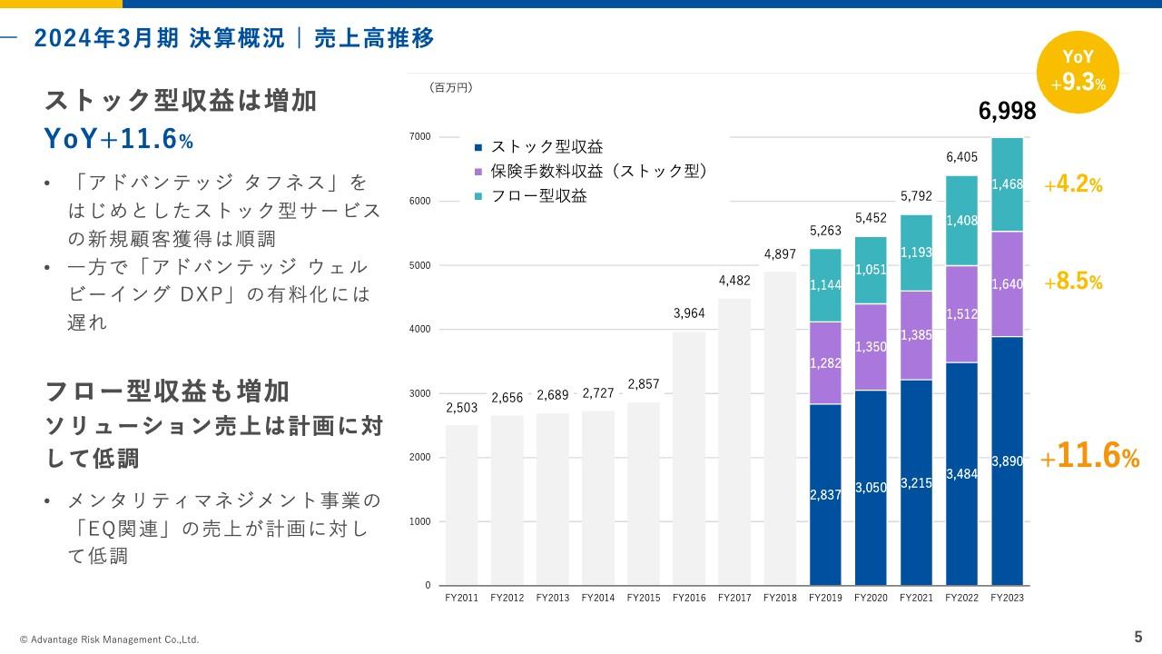 【QAあり】アドバンテッジリスクマネジメント、ストック収益が順調に増加し各事業堅調に推移　営業利益は前期比+31.2%