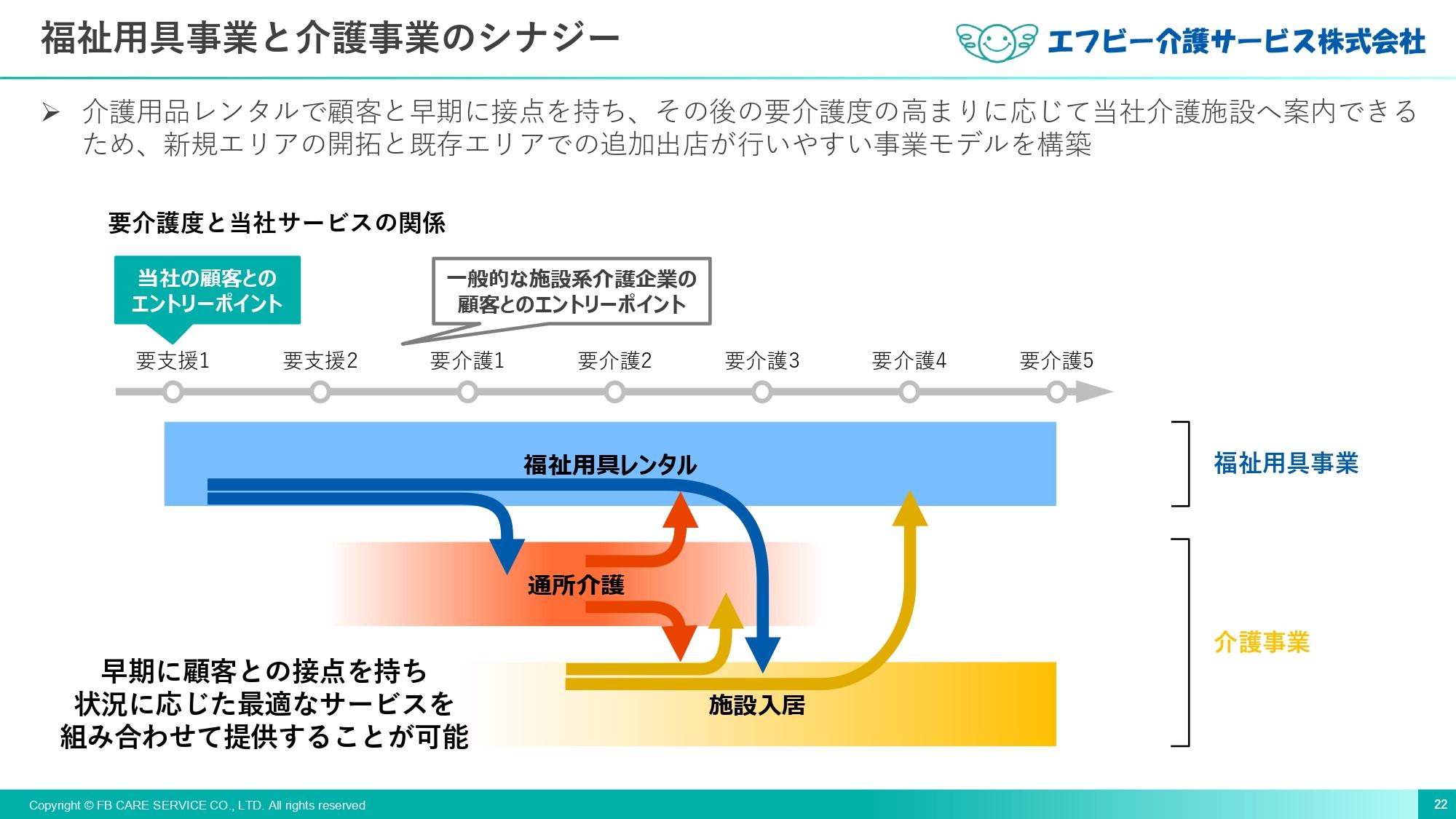エフビー介護サービス、福祉用具事業と介護事業のシナジーを発揮　ワンストップサービスの提供エリア拡大へ