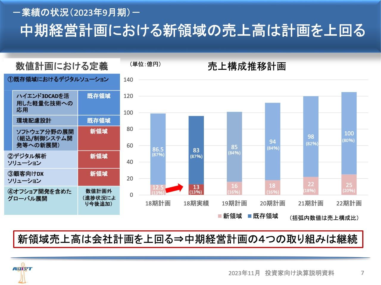 アビスト、成長戦略である新領域の売上高が計画を上回って推移　第20期以降、再び成長軌道へ