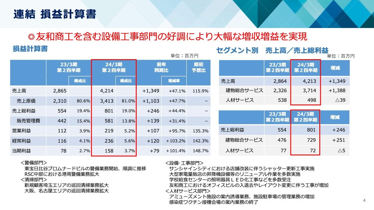 アール・エス・シー、上期は増収増益を達成、設備工事部門の好調が寄与、2024年3月期の年間配当は前期比2円増配予定