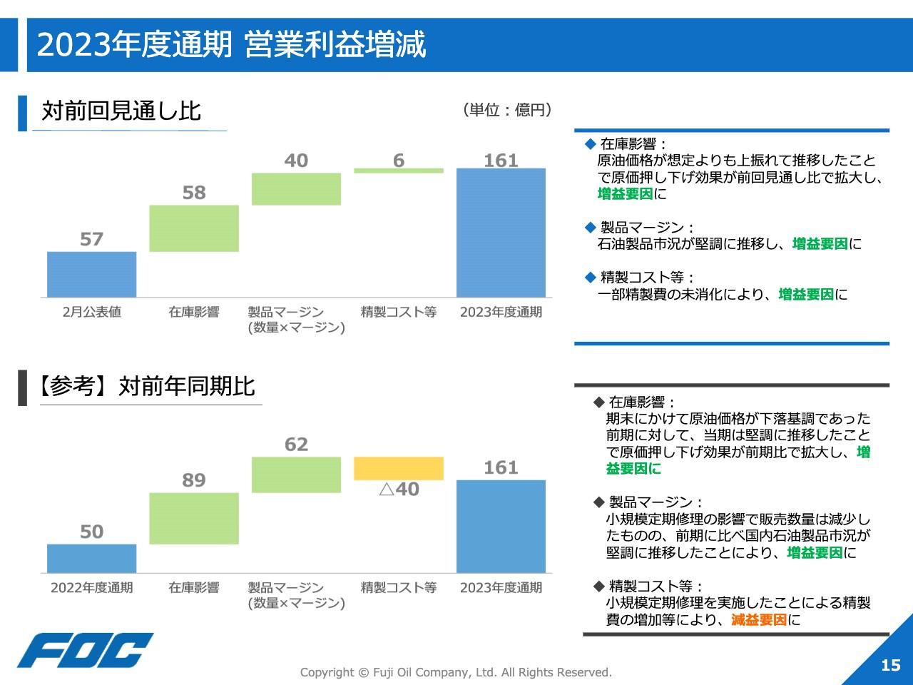 富士石油、20年度から4期連続の黒字決算で着地、期末配当の増配を決定　引き続き財務体質改善・安定配当の意向示す