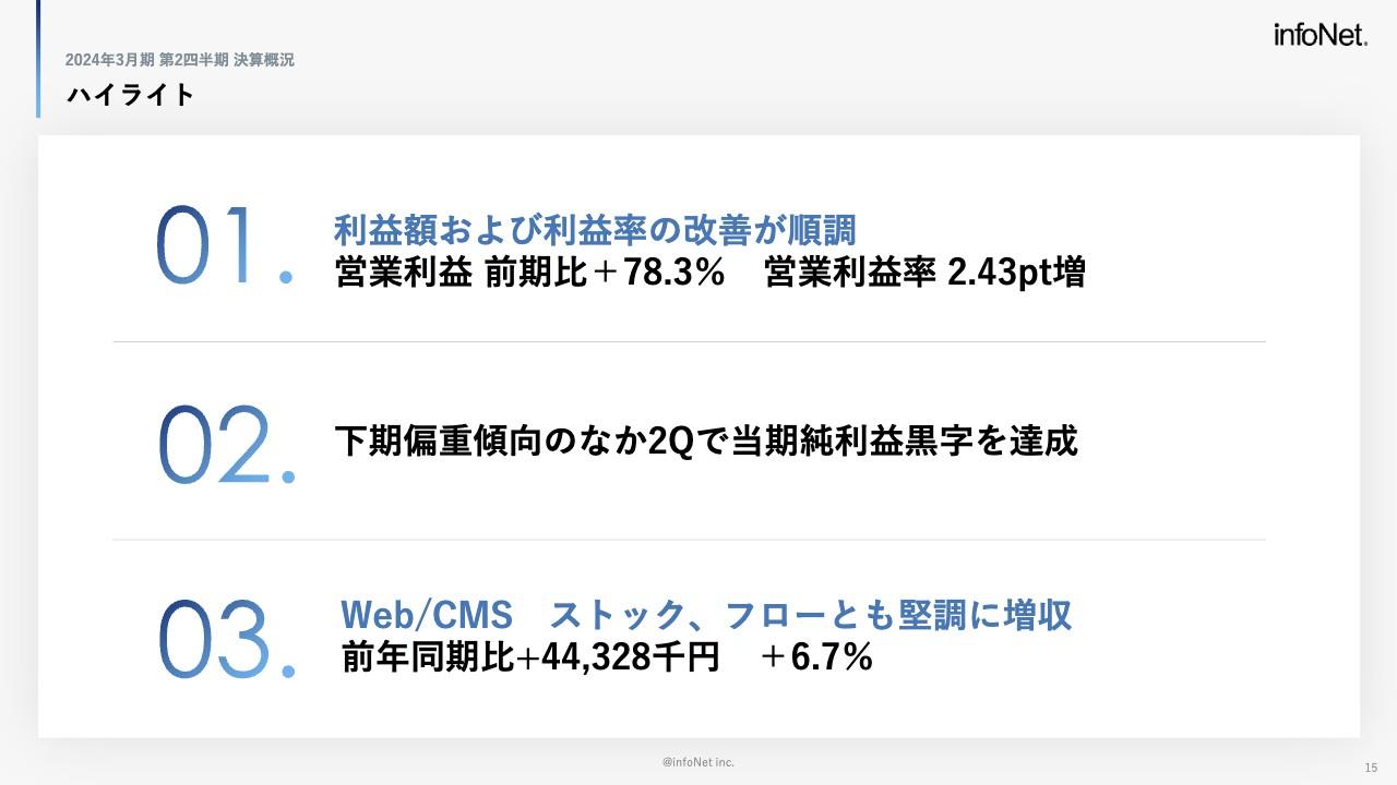 インフォネット、売上高は前期比＋2.8％と堅調に増加、利益体質への転換が進み、営業利益は前期比＋78.3％と大幅増