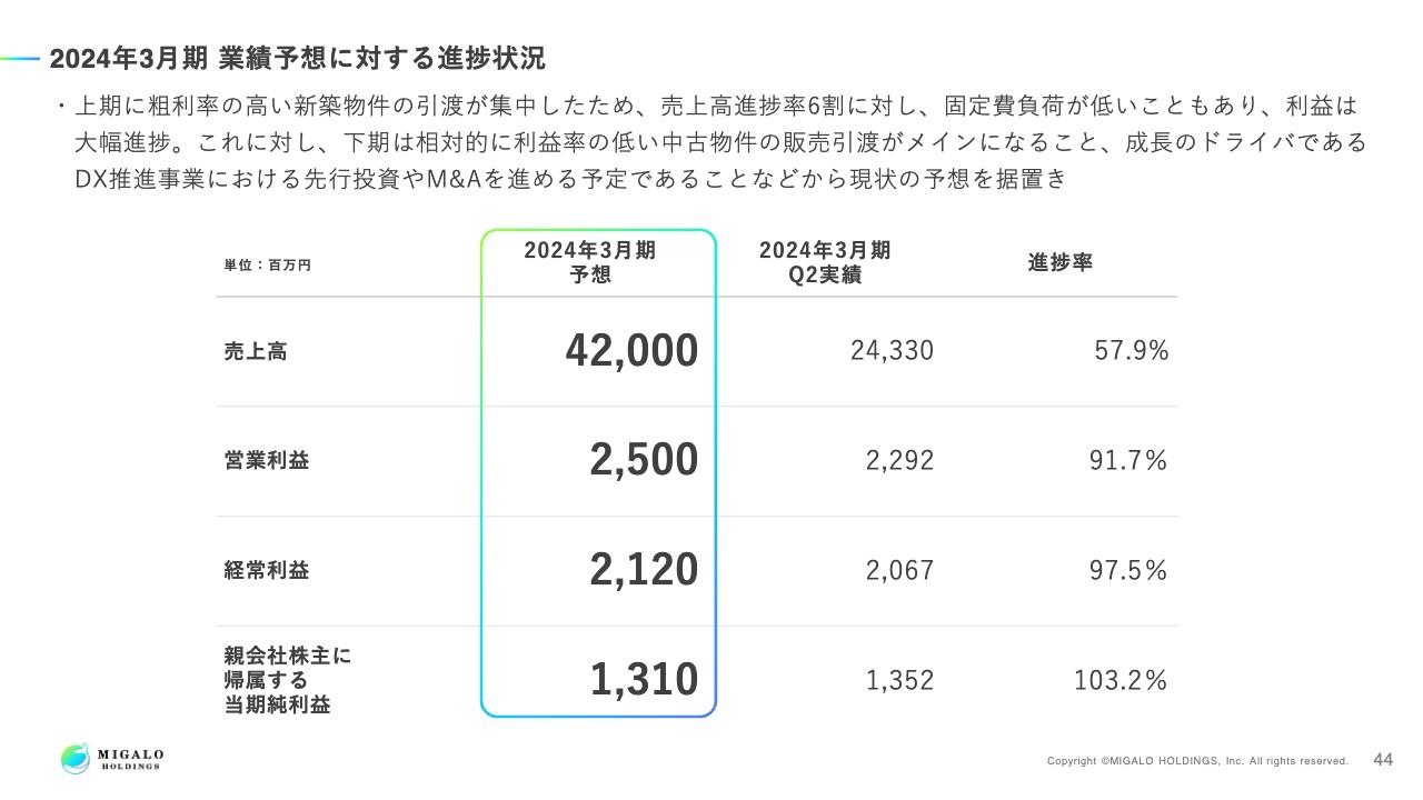 ミガロHD、営業利益は通期計画に対して大幅進捗　下期はDX推進事業のシステム開発・人材への先行投資を実施