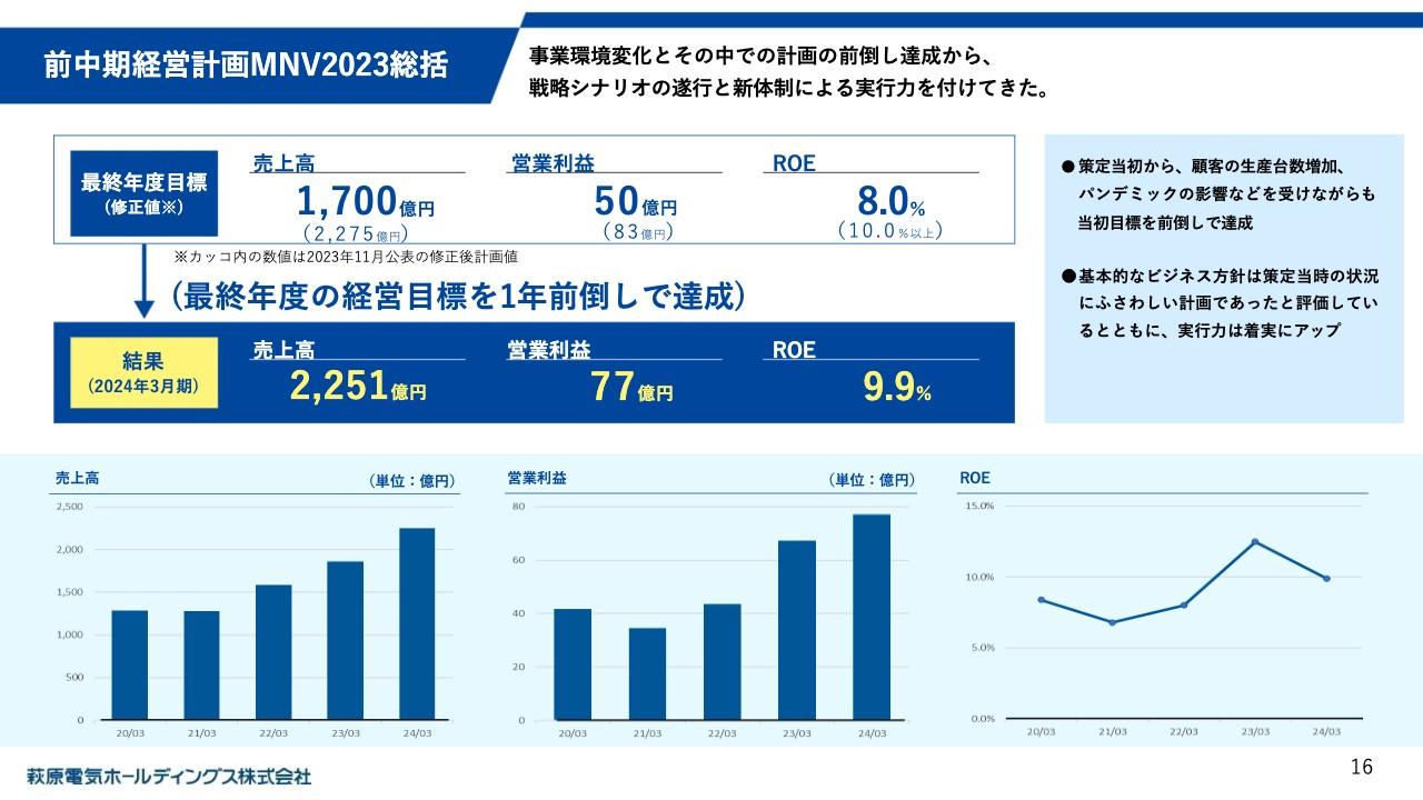 【QAあり】萩原電気HD、売上高・営業利益が3期連続過去最高を更新　自動車産業等により売上高は前期比+21％と好調に推移