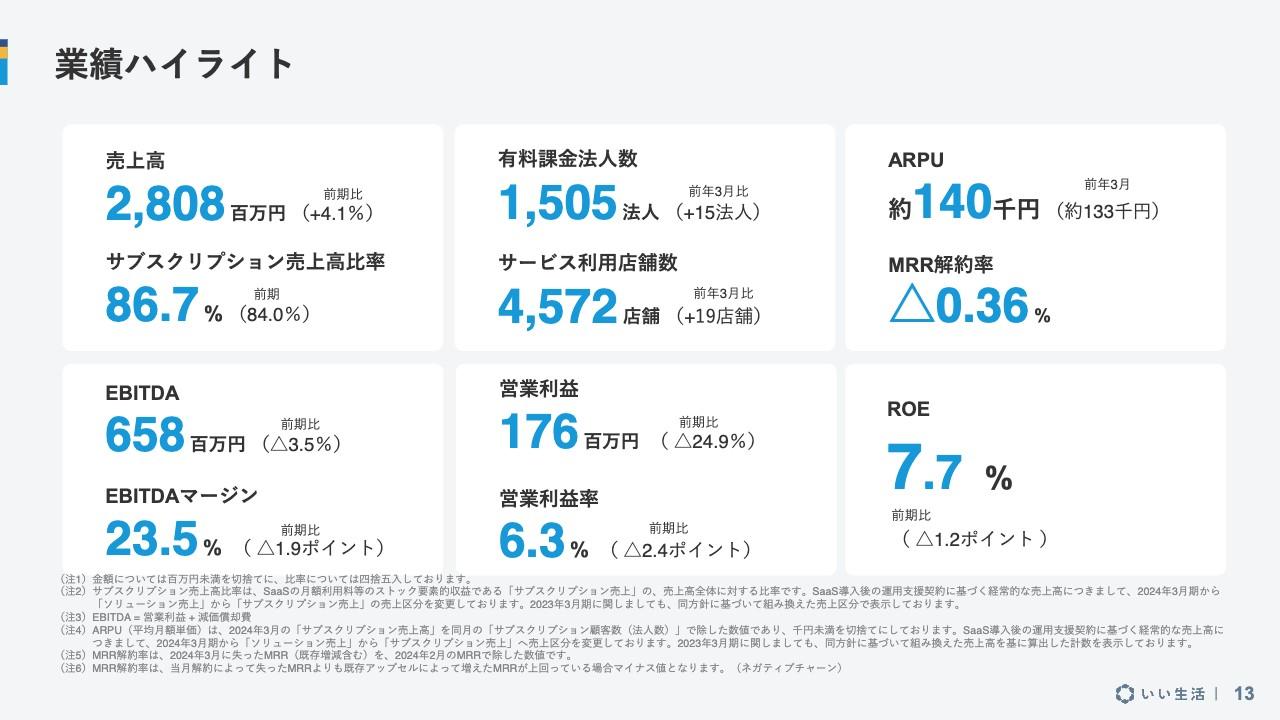 【QAあり】いい生活、ソリューションは期ずれもサブスクは前期比7.6％増収　今期は中長期的な競争力向上のため人的資本に投資