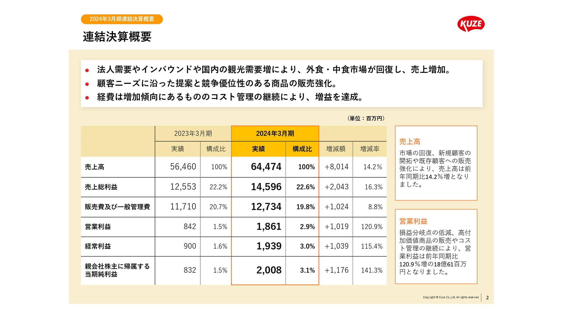 久世、法人やインバウンド、国内観光需要が増加　コスト管理・損益分岐点の低減努力等の継続により、通期は増収増益