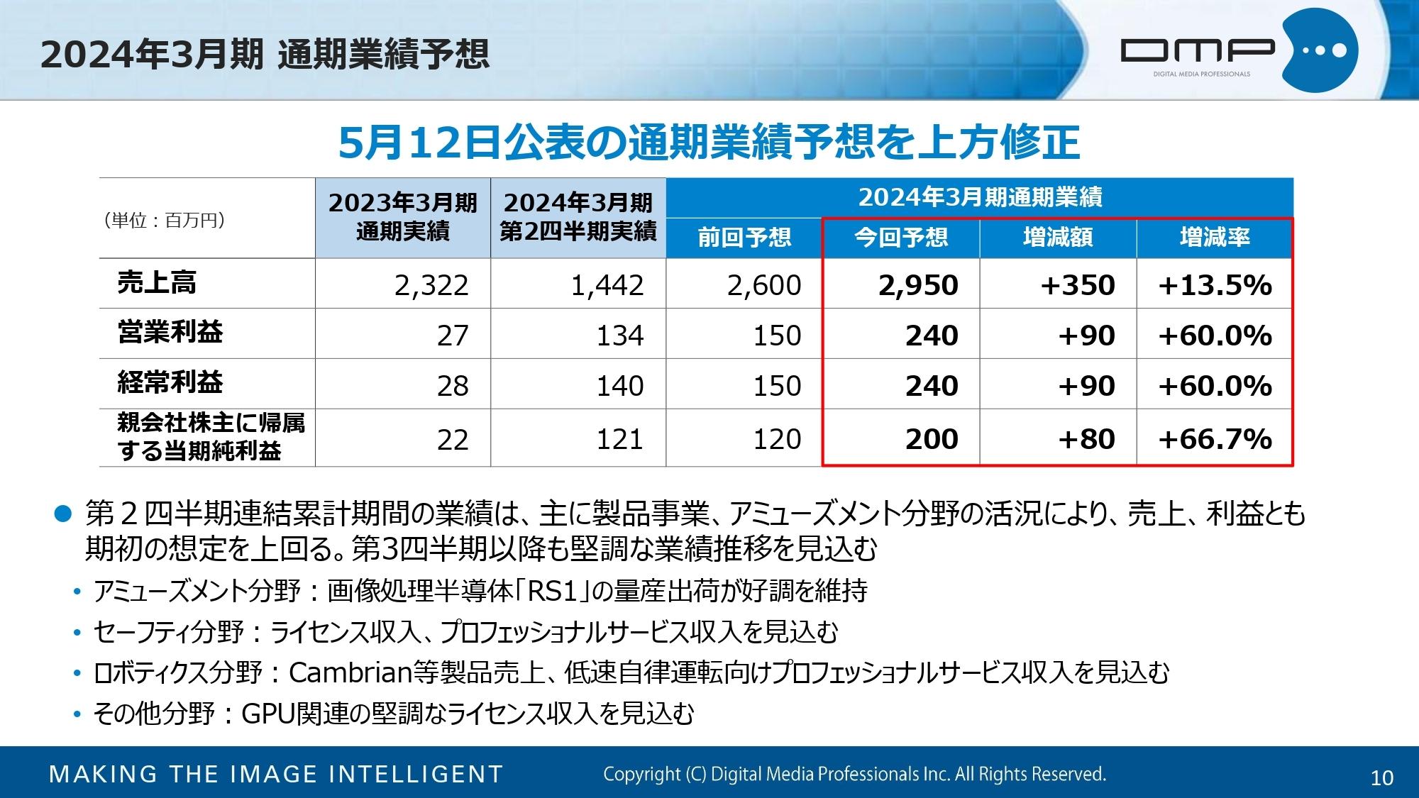 【QAあり】ディジタルメディアプロフェッショナル、製品事業が成長を牽引し、大幅増収増益を達成、通期業績予想を上方修正