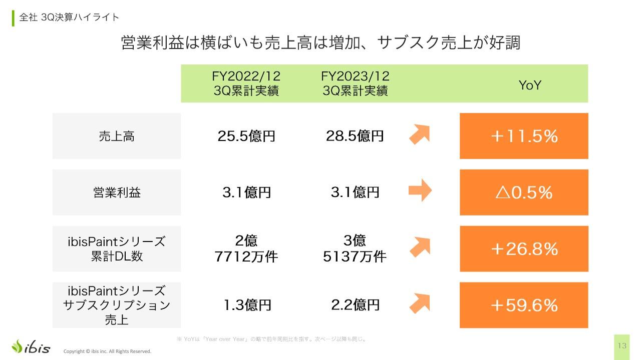 【QAあり】アイビス、3Qは「ibisPaint」のサブスク売上が好調　通期予想を上方修正し継続的な成長を目指す