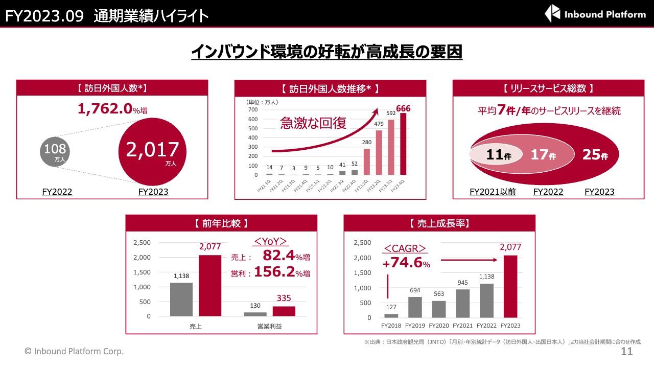 【QAあり】インバウンドプラットフォーム、通期業績は前年比で大幅な増収増益　訪日・出国人数の回復・既存事業の販路拡大が寄与