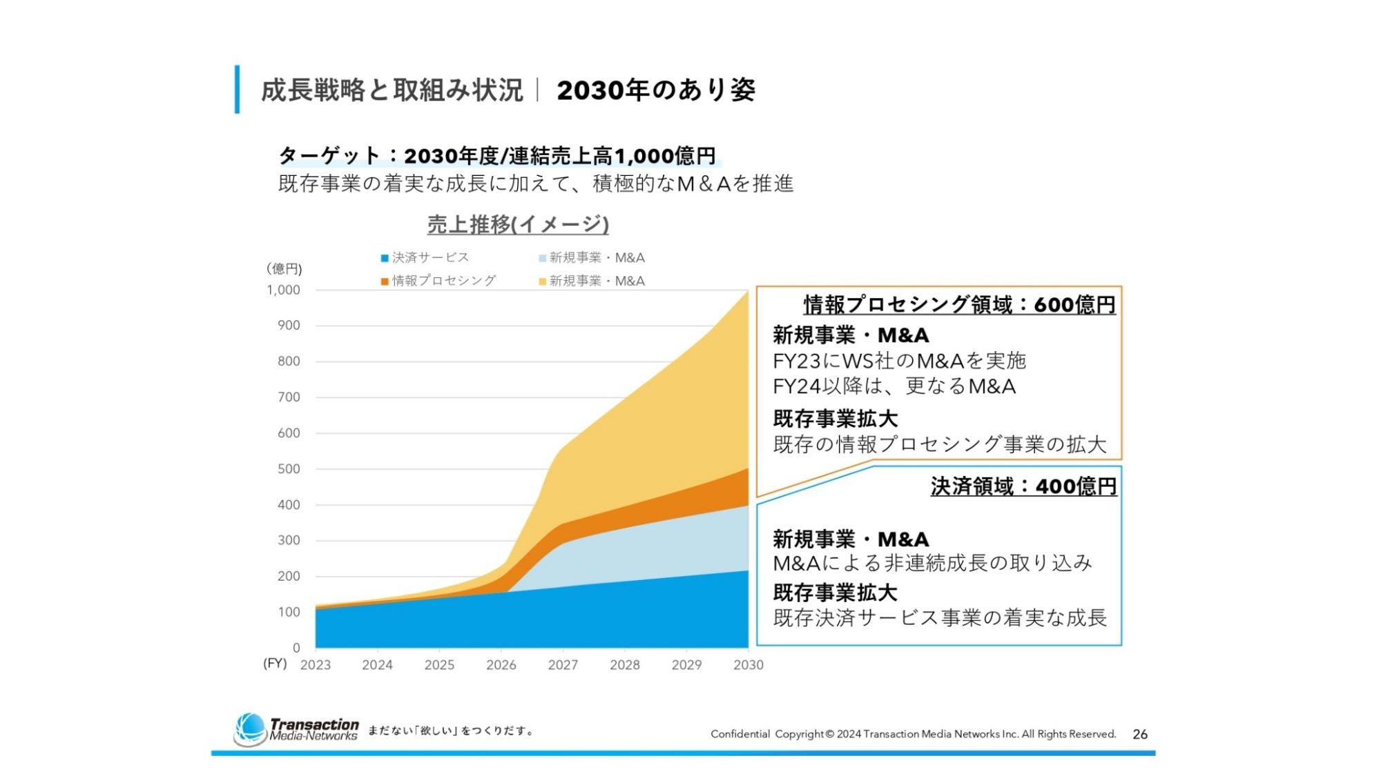 【QAあり】トランザクション・メディア・ネットワークス、2030年度のターゲットとして連結売上高1000億円を目指す
