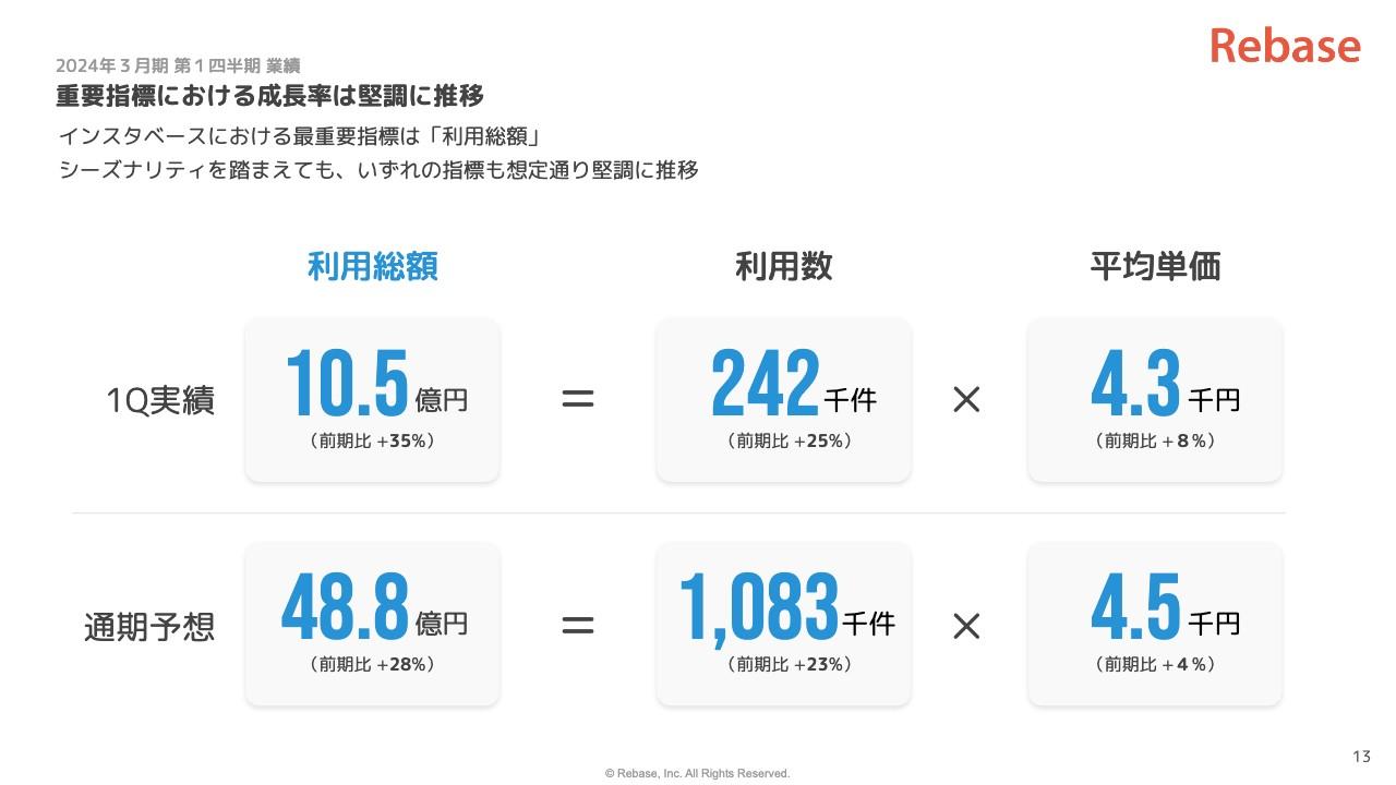 Rebase、スペース利用数が過去最高、売上高は前期比+29％、ChatGPT活用・IoT連携によりサービス体験を向上