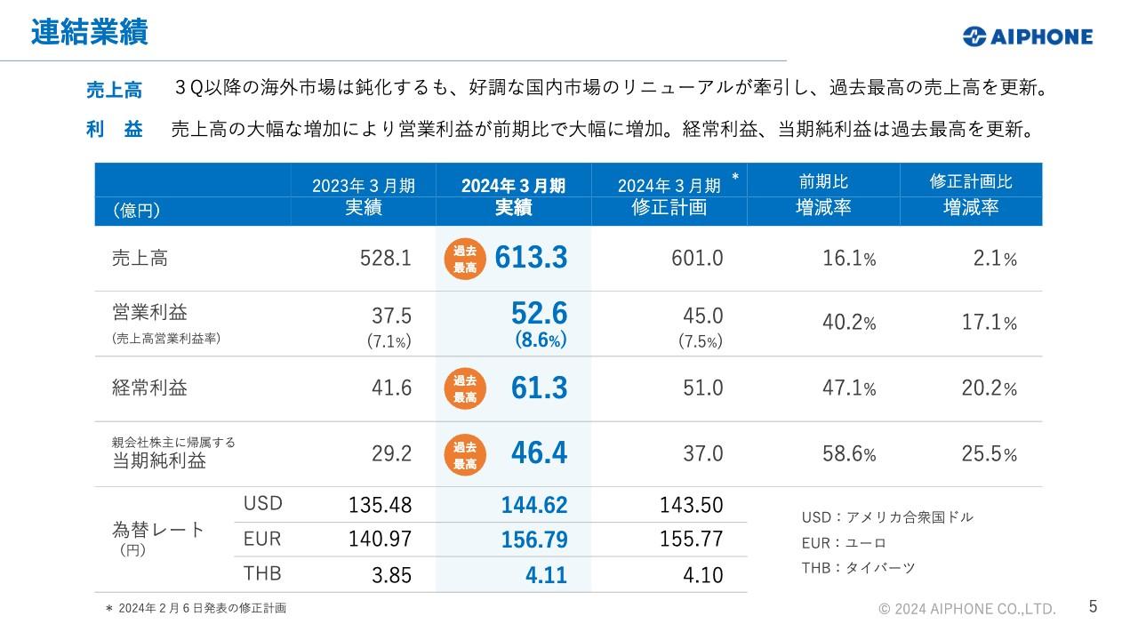 アイホン、3期連続で過去最高売上達成、利益面も大幅増　北米や国内・集合住宅市場のリニューアルが好調を牽引