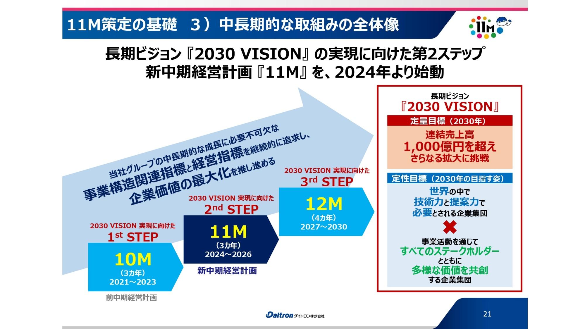 【QAあり】ダイトロン、新中期経営計画「11M」を始動　事業構造の変革を引き続き推進し、売上総利益率20%確保を図る