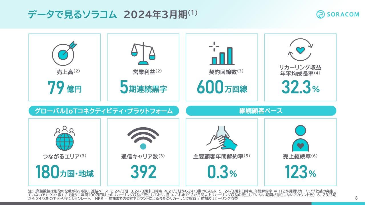 【QAあり】ソラコム、日本発のIoTプラットフォームをグローバル展開　通期は前年比で売上25.9%増、営業利益は7倍と大幅に増益