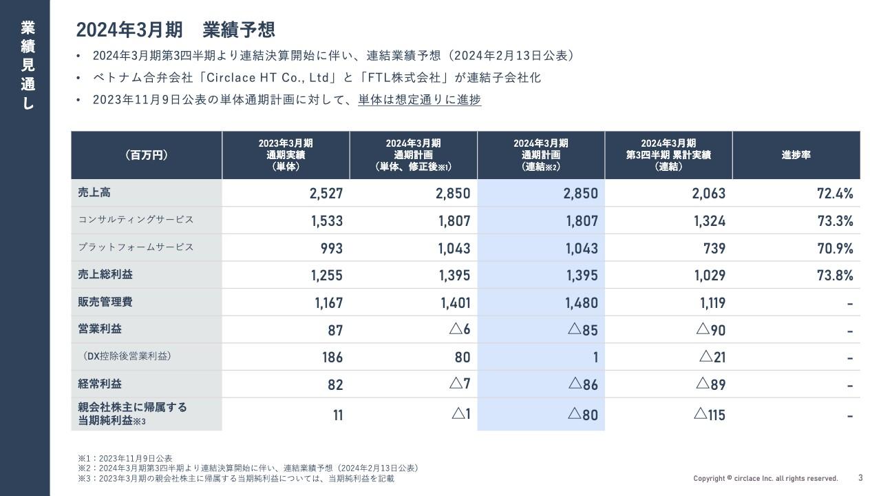 サークレイス、Circlace HTとFTLの連結子会社化により費用増も、単体通期計画に対しては想定どおり進捗