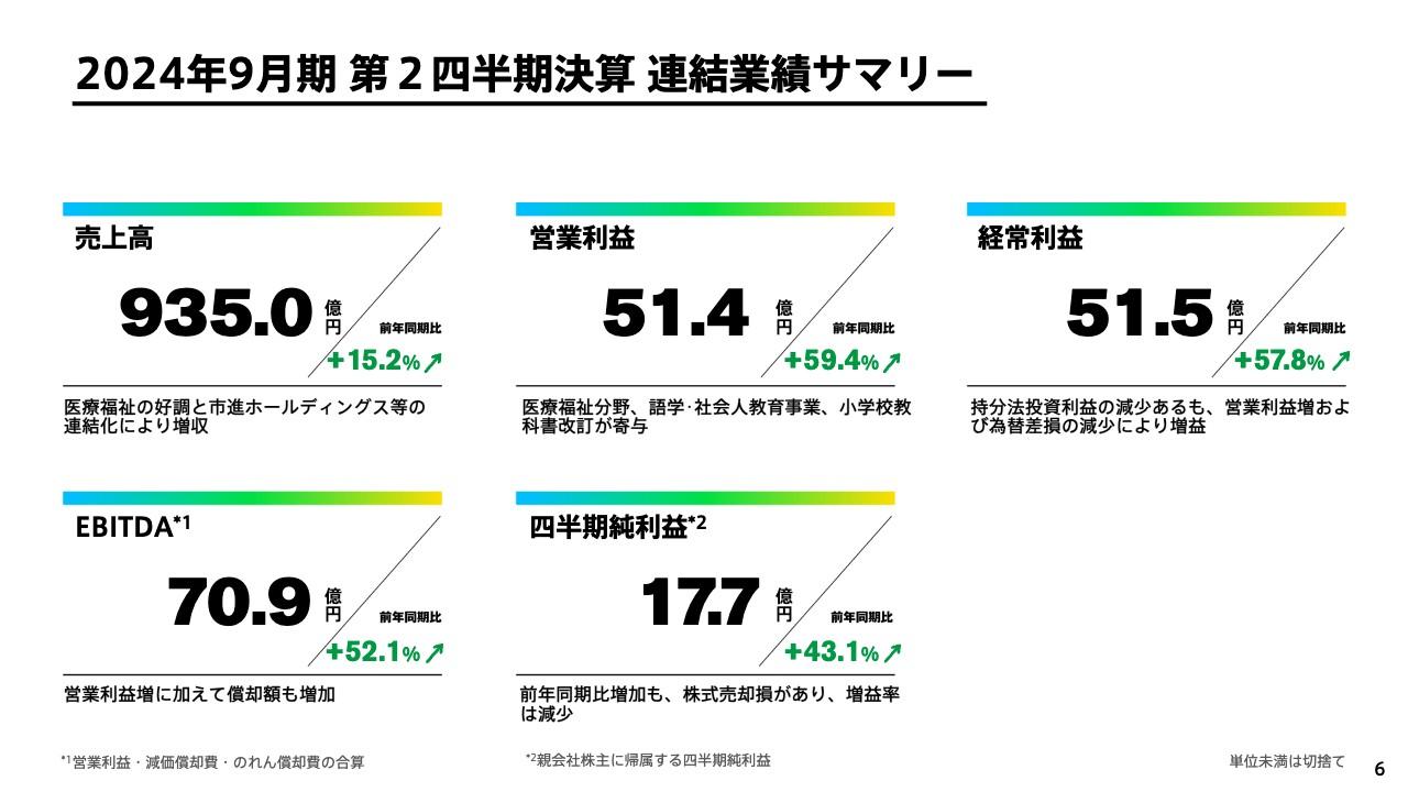 【QAあり】学研ホールディングス、上期は前期比で大幅な増収増益　医療福祉分野、語学･社会人教育事業、学校教育事業が伸長