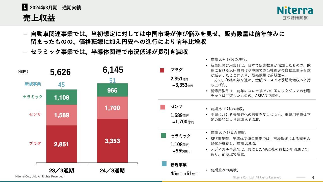 日本特殊陶業、価格転嫁・円安影響等により、売上収益・営業利益ともに過去最高を更新　中計目標を1年前倒しで達成へ
