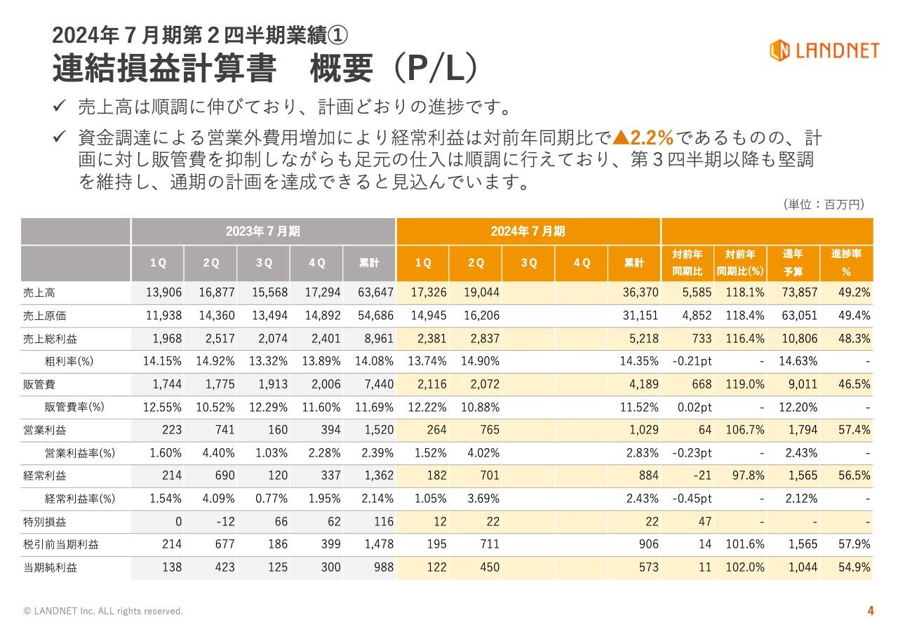 【QAあり】ランドネット、売上高は通期計画に対して順調に進捗　販管費抑制も足元の仕入は好調、販売用不動産は前期末比で大幅増