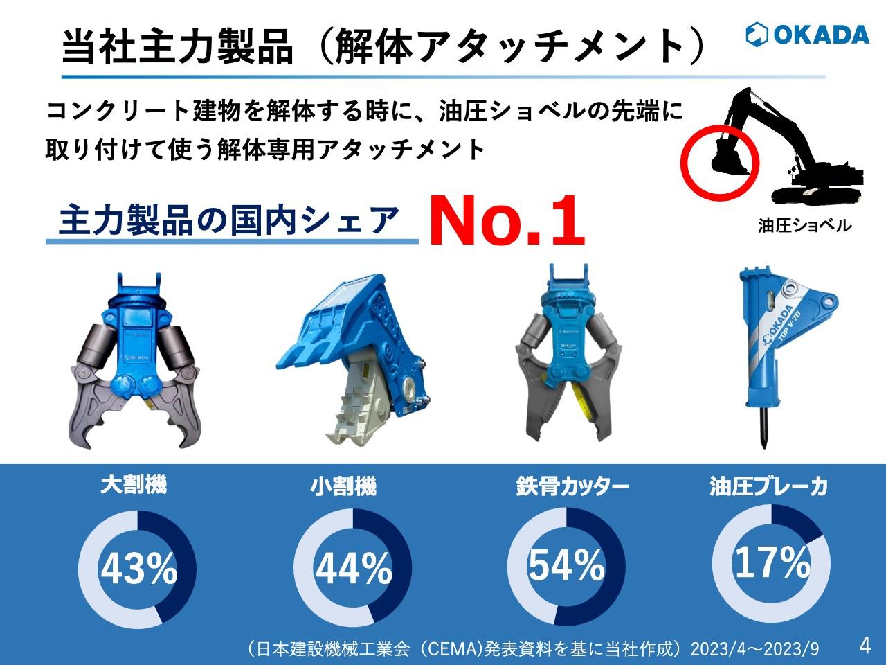 【QAあり】オカダアイヨン、解体・林業・北米が牽引し、2Q売上・利益ともに過去最高更新、通期でも上方修正・増配