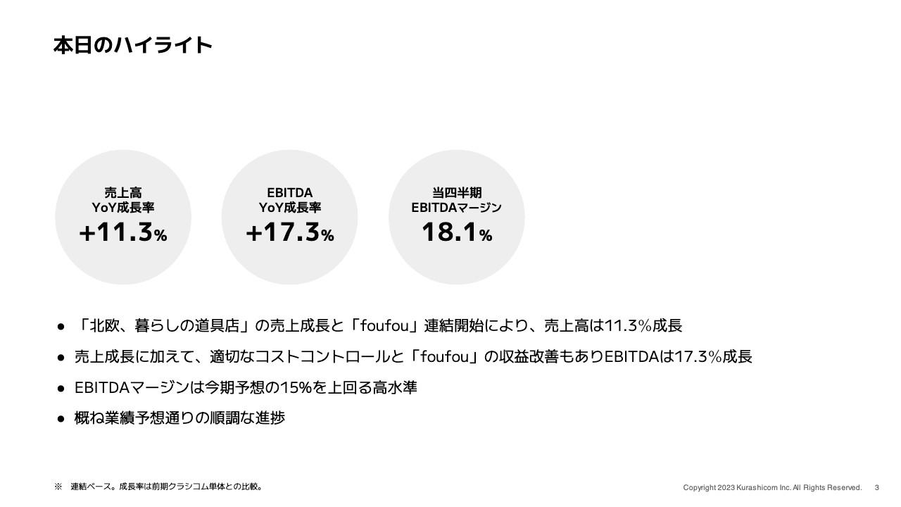 【QAあり】クラシコム、厳しい事業環境下も増収増益　EBITDAマージンは18.1％と予想を上回る高水準となり1Qは順調な滑り出し