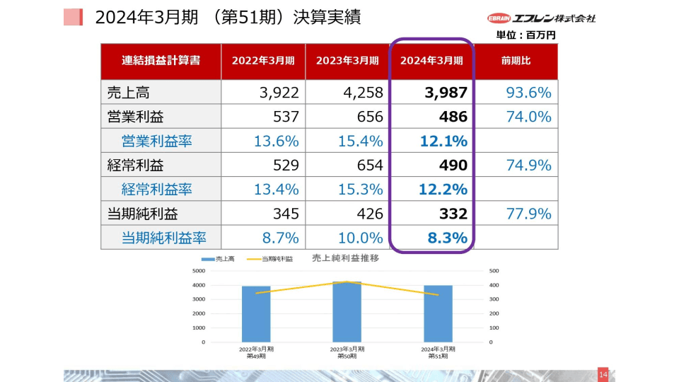 【QAあり】エブレン、FY24は半導体分野の世界的な投資停滞により減収減益　在庫調整解消後の増産に期待