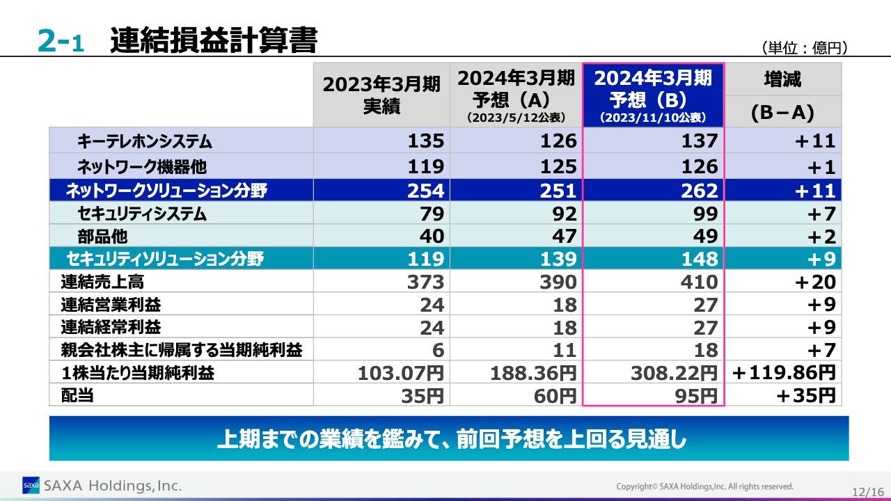 サクサHD、上期の好調な業績を鑑み連結業績予想を上方修正　1株当たりの配当金は期初予想から35円増額し95円予想に