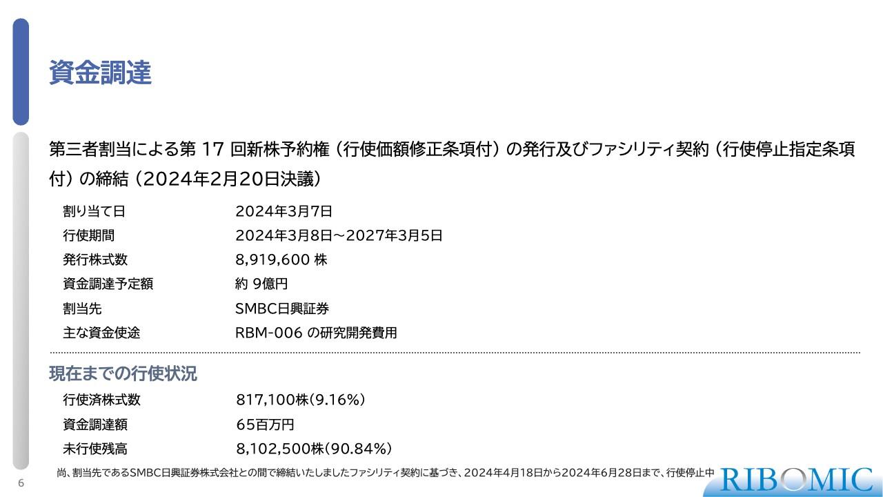 リボミック、当期純利益ベースで前年比38%の損失を改善　臨床試験が順調に進展、パイプラインの導出を交渉中