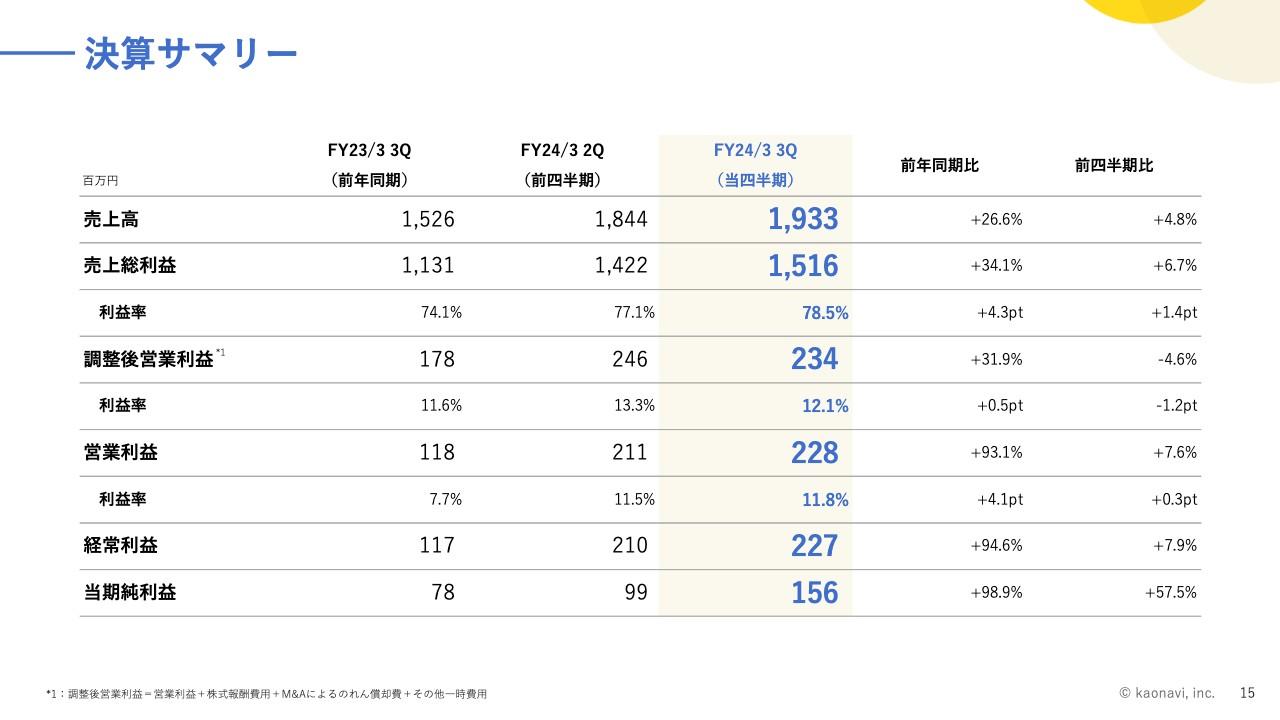 カオナビ、通期の売上高予想を上方修正　ワークスタイルテック社の子会社化で人材データプラットフォームの拡大を推進