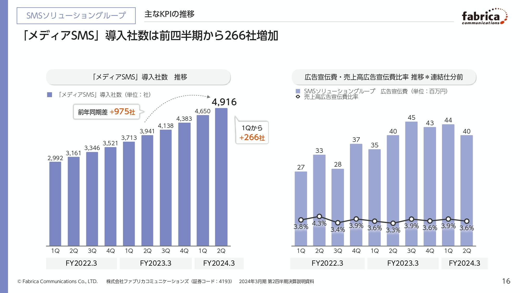ファブリカコミュニケーションズ、「メディアSMS」導入社数は好調に推移　U-CARソリューション事業は増収増益を継続