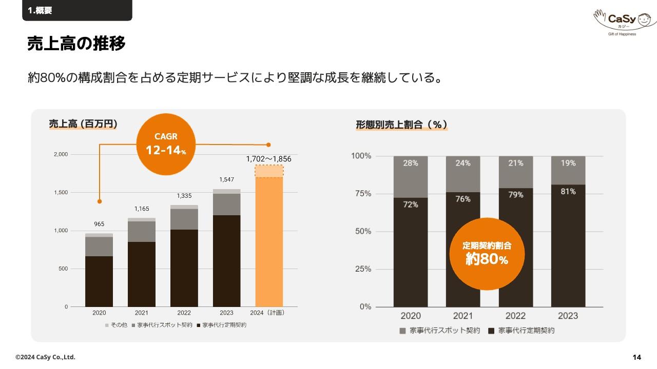 CaSy、売上高と売上総利益は想定どおりに伸長　少子化対策の一環として行政の支援が拡充、市場拡大の後押しに
