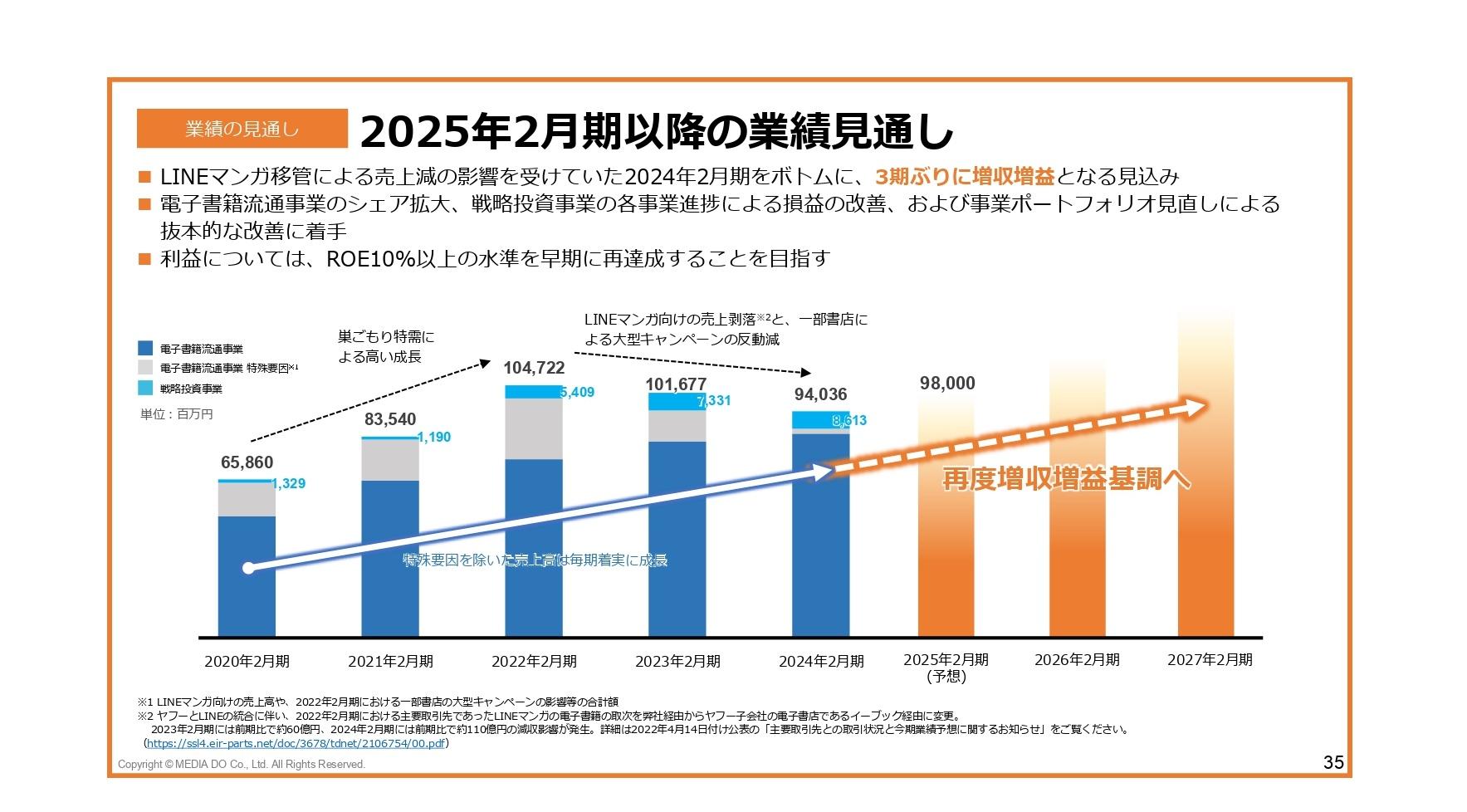 【QAあり】メディアドゥ、特殊要因による減収影響は2024年2期で終了　2025年2月期以降は再度増収増益基調へ