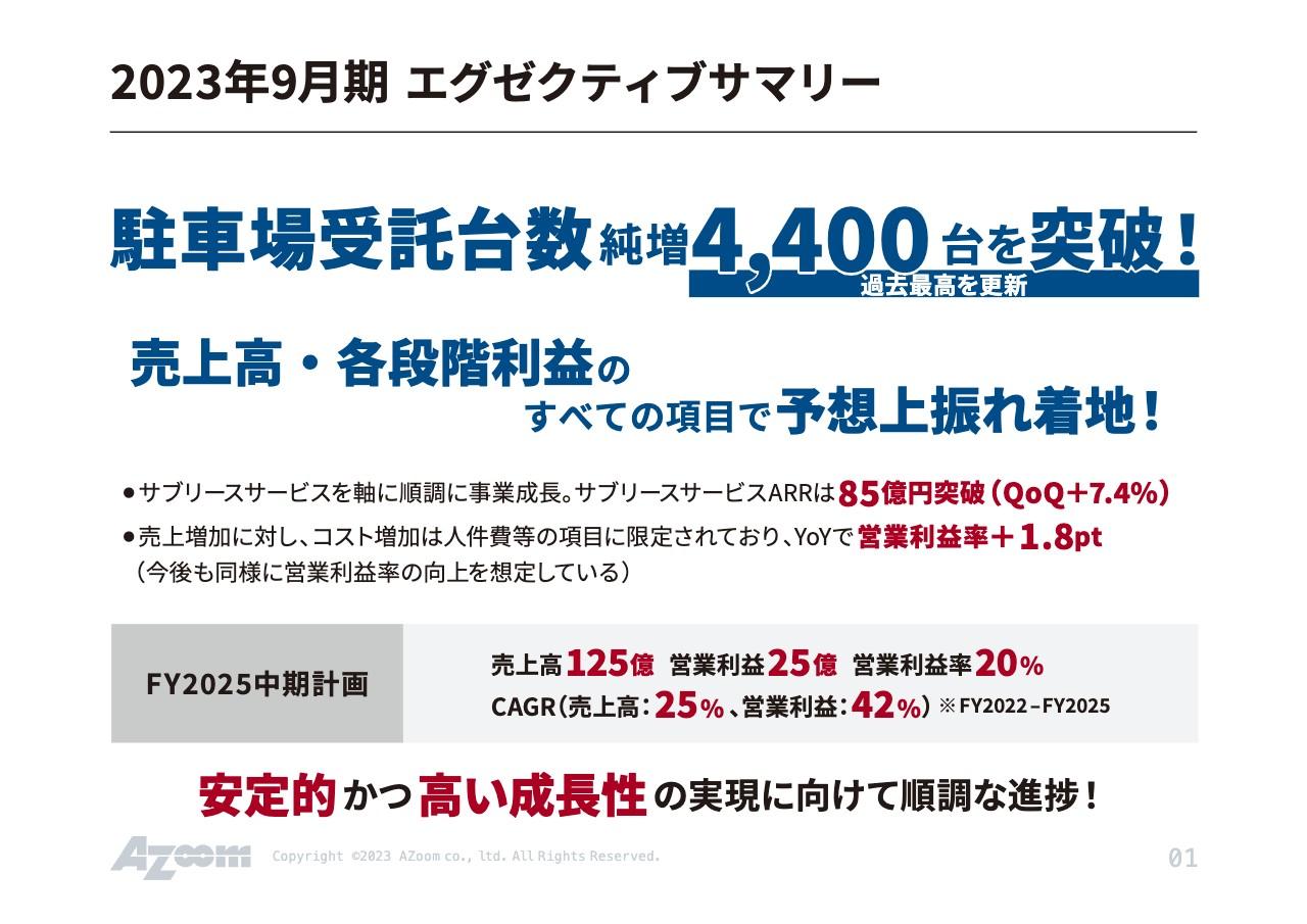 【QAあり】アズーム、年間の駐車場受託台数純増が過去最高　サブリースサービスを中心にストック型の売上拡大が加速