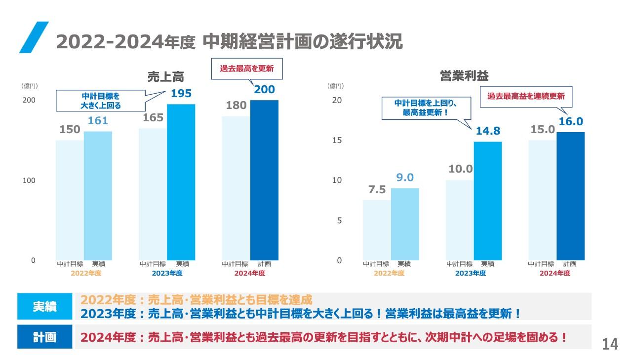 【QAあり】YE DIGITAL、ビジネスDXや物流DXが好調に推移し増収増益　今期は次期中計を見据え成長に向けた投資を計画