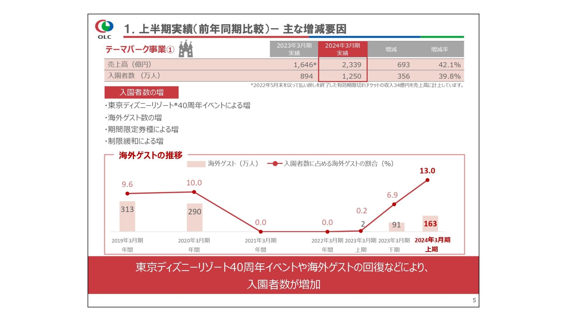 オリエンタルランド、上期に引き続き下半期も売上高増を見込み、通期業績予想を上方修正　過去最高の業績見通し