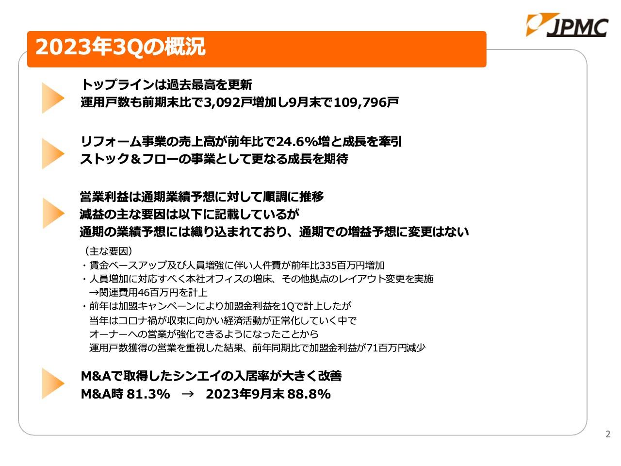 JPMC、運用戸数が増加、リフォーム事業が成長を牽引し、売上高は過去最高を更新　JPMCシンエイの入居率が向上し、ストックの質が改善