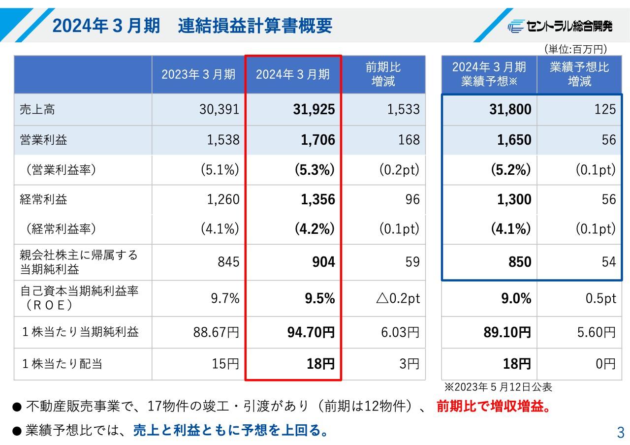 セントラル総合開発、売上高、営業利益ともに通期計画を上回る　不動産販売事業の契約・引渡しが順調に進捗