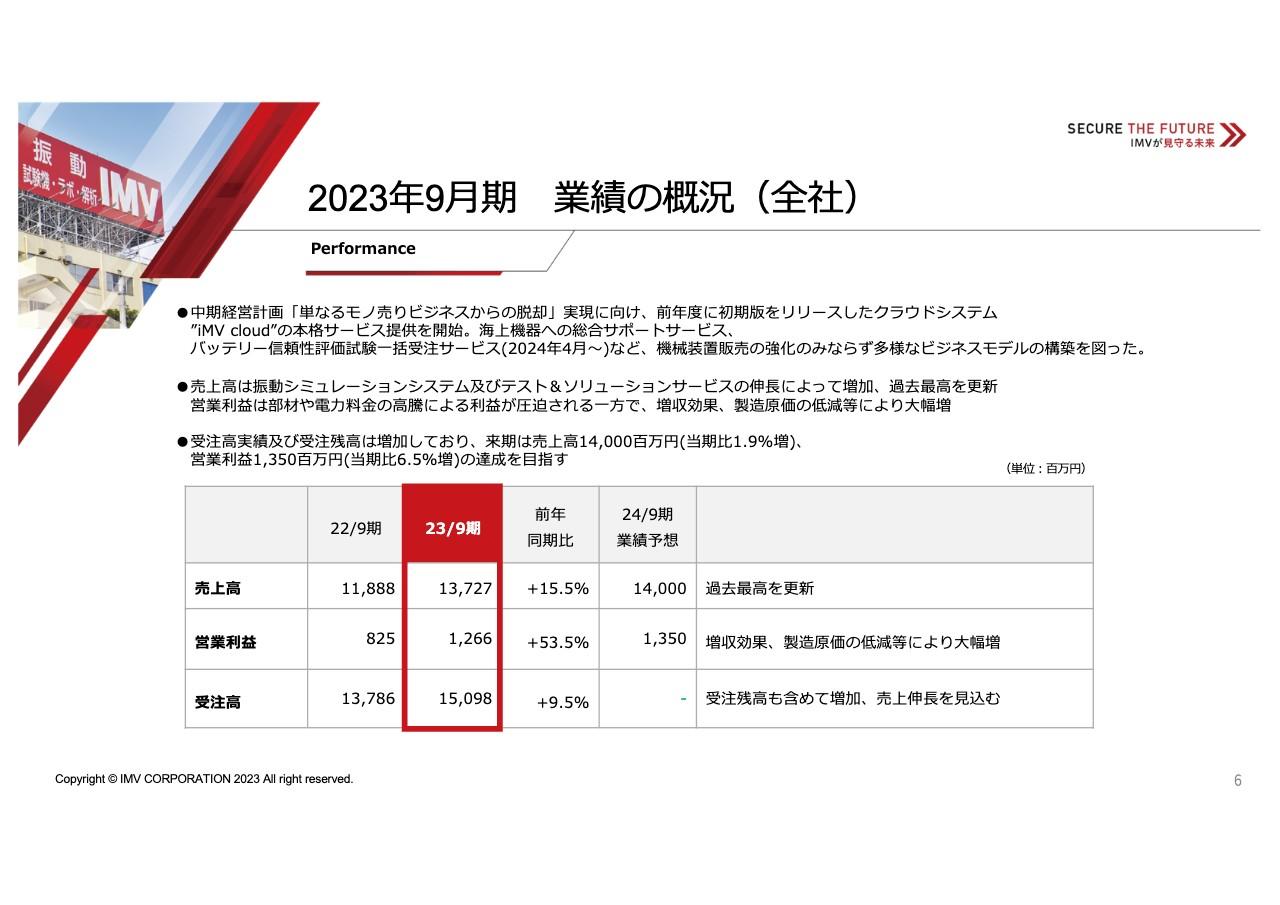 IMV、FY23は増収増益　振動シミュレーションシステム及びテスト&ソリューションサービスの伸⻑が業績に寄与