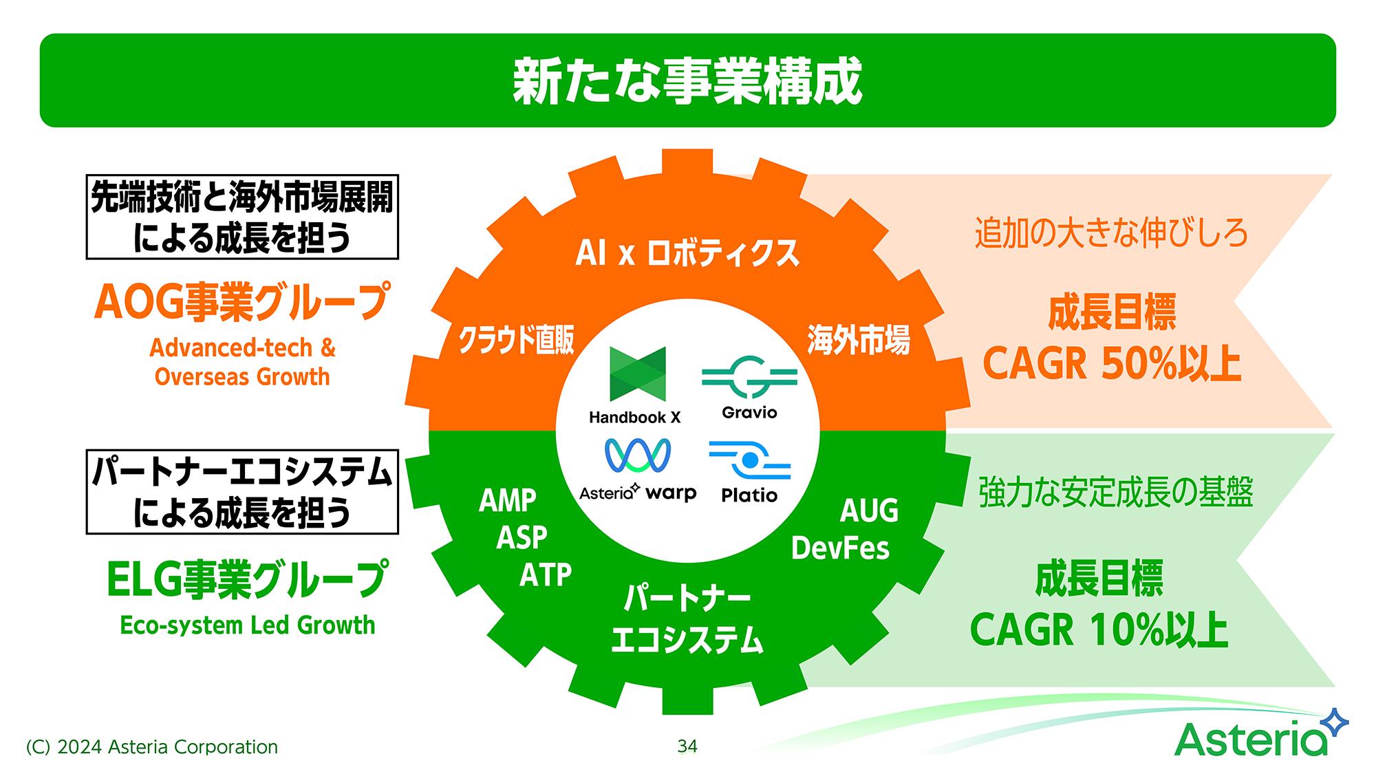 【QAあり】アステリア、安定成長に向けた事業構造改革を実施　好調なソフトウェアはサブスク製品の拡販進む