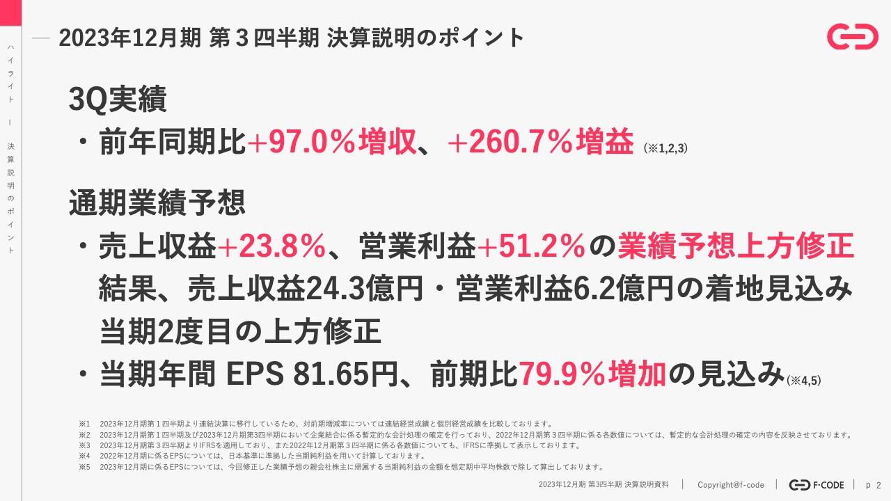 【QAあり】エフ・コード、3Qは大幅な増収増益を達成　営業利益は前年比で約3.6倍成長、通期業績予想を今期2度目の上方修正へ