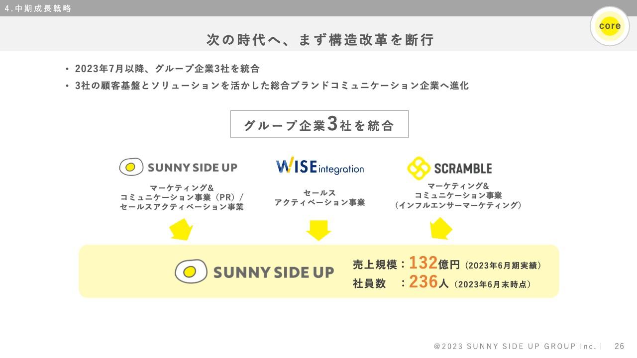 サニーサイドアップグループ、通期業績は過去最高を更新　グループ再編効果を最大化して成長加速へ