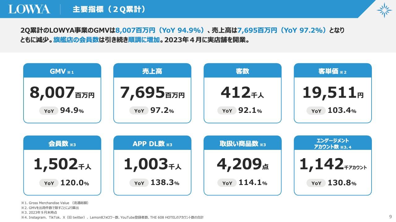 【QAあり】ベガコーポレーション、2QはLOWYA事業でコスト改善が進む　旗艦店の会員数も順調に増加