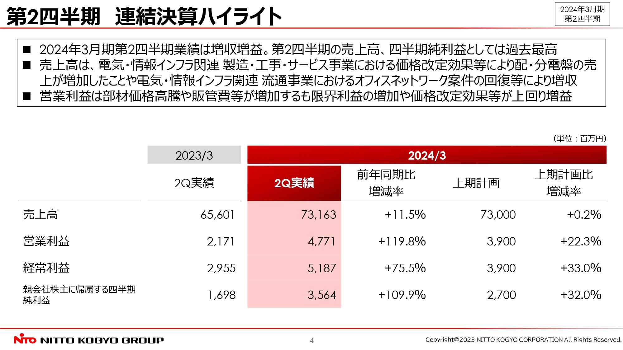 【QAあり】日東工業、限界利益の増加や価格改定効果等により営業利益は前年比で倍増　2Qの連結売上高・純利益は過去最高にて着地