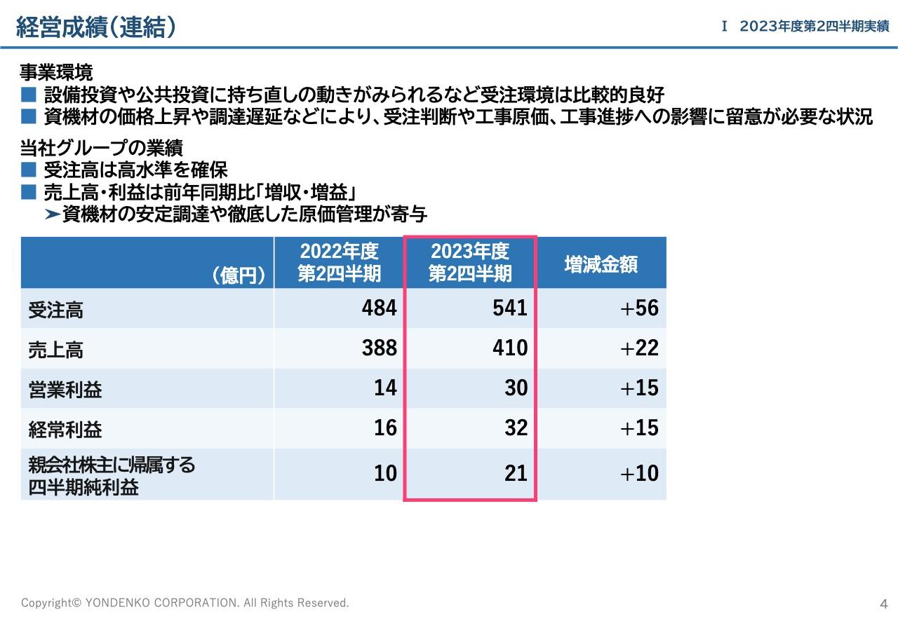 四電工、2Qは増収増益で営業利益・純利益は過去最高　「価値創造」をテーマに初の統合報告書を発行