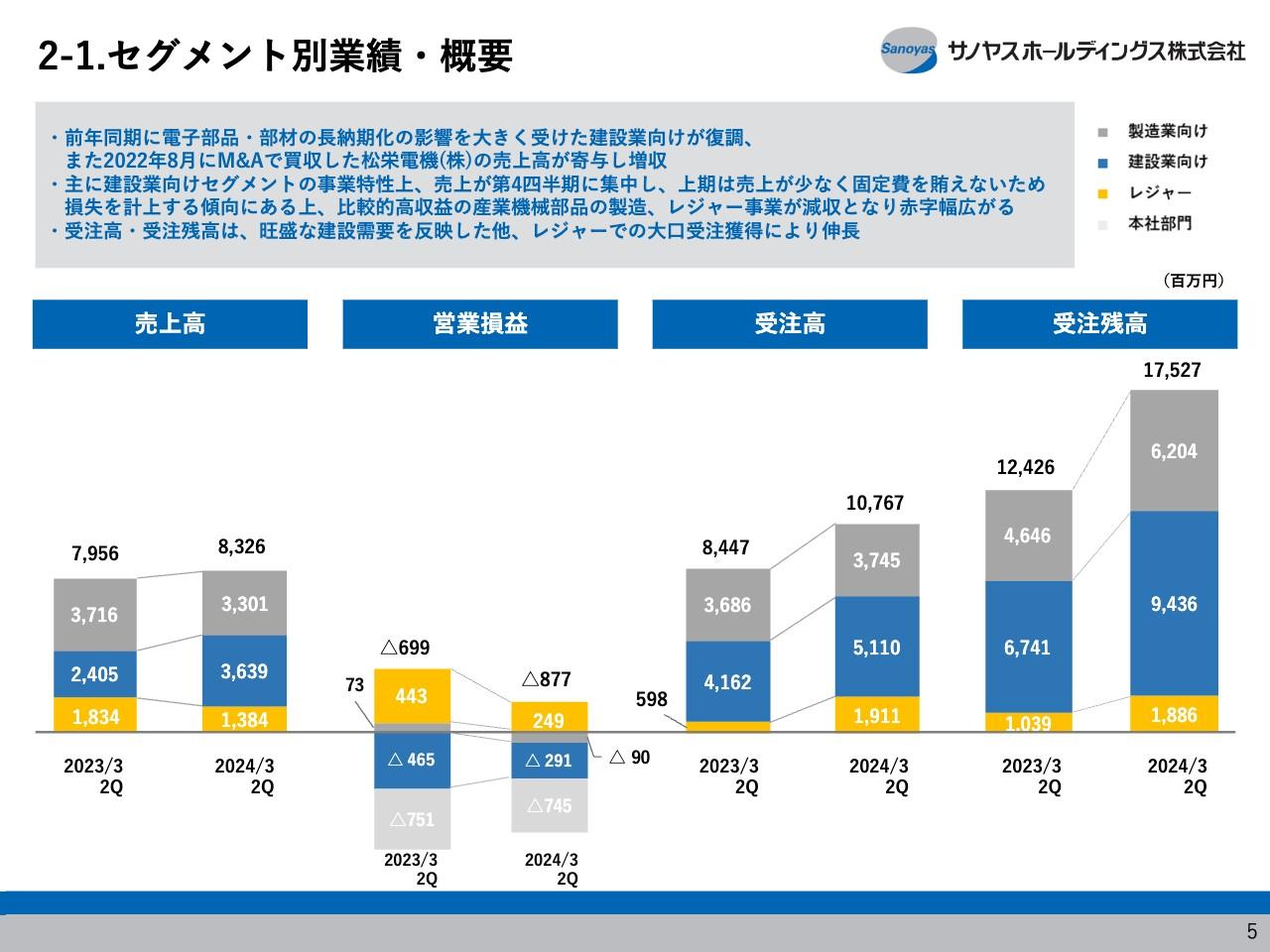 【QAあり】サノヤスHD、2Qは増収減益　受注高・受注残高とも全セグメントで前年同期を上回り、受注状況は極めて好調に推移