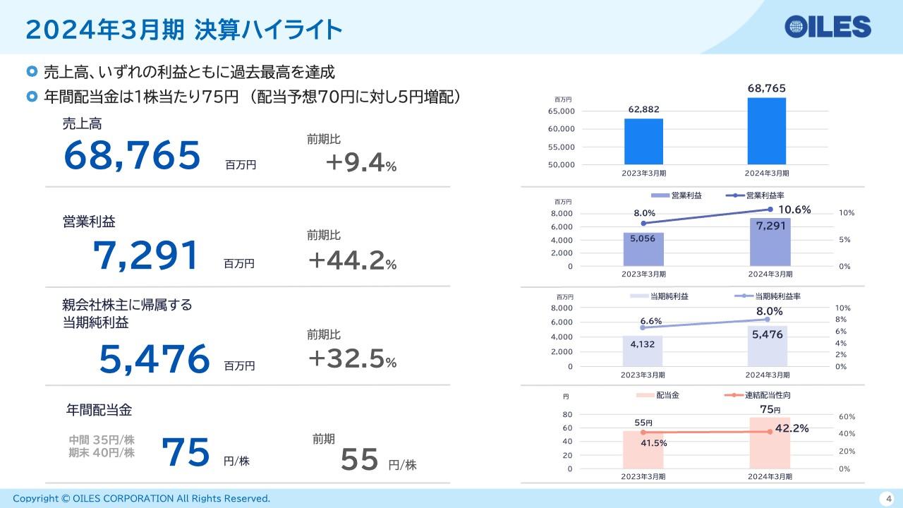 【QAあり】オイレス工業、売上高・利益ともに過去最高を達成　構造機器における複数の国内大型案件の物件計上等が大きく寄与