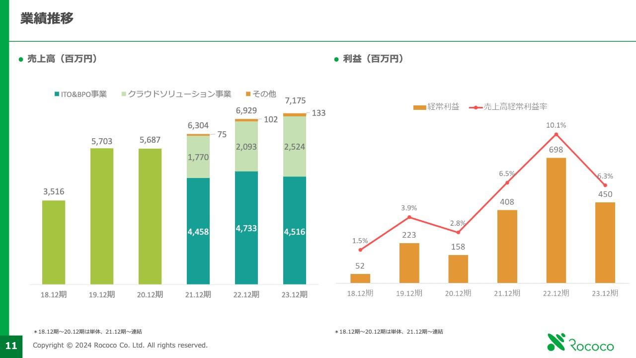 ロココ、クラウドソリューション事業の売上高が前期比20.5％増と高成長　コロナ特需の反動で前期比減益も堅調に推移
