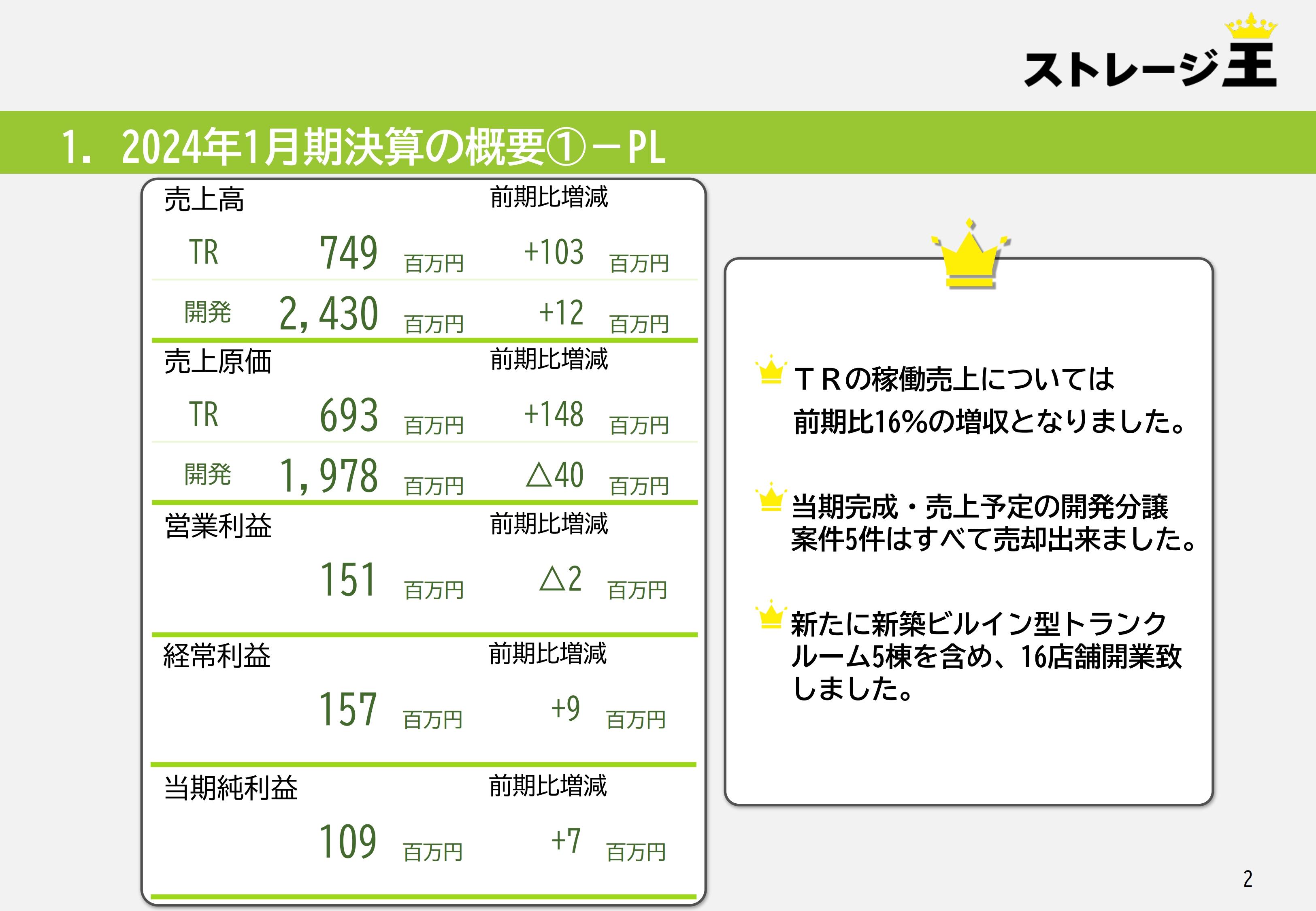 【QAあり】ストレージ王、運営管理・開発分譲事業ともに増収、新築ビルイン型トランクルーム含め新規16店舗を開業