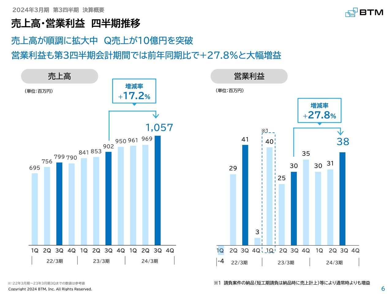 BTM、堅調なDXニーズにより前年比2桁増収と順調に売上高を拡大　営業利益も前年比+27.8％と大幅増益