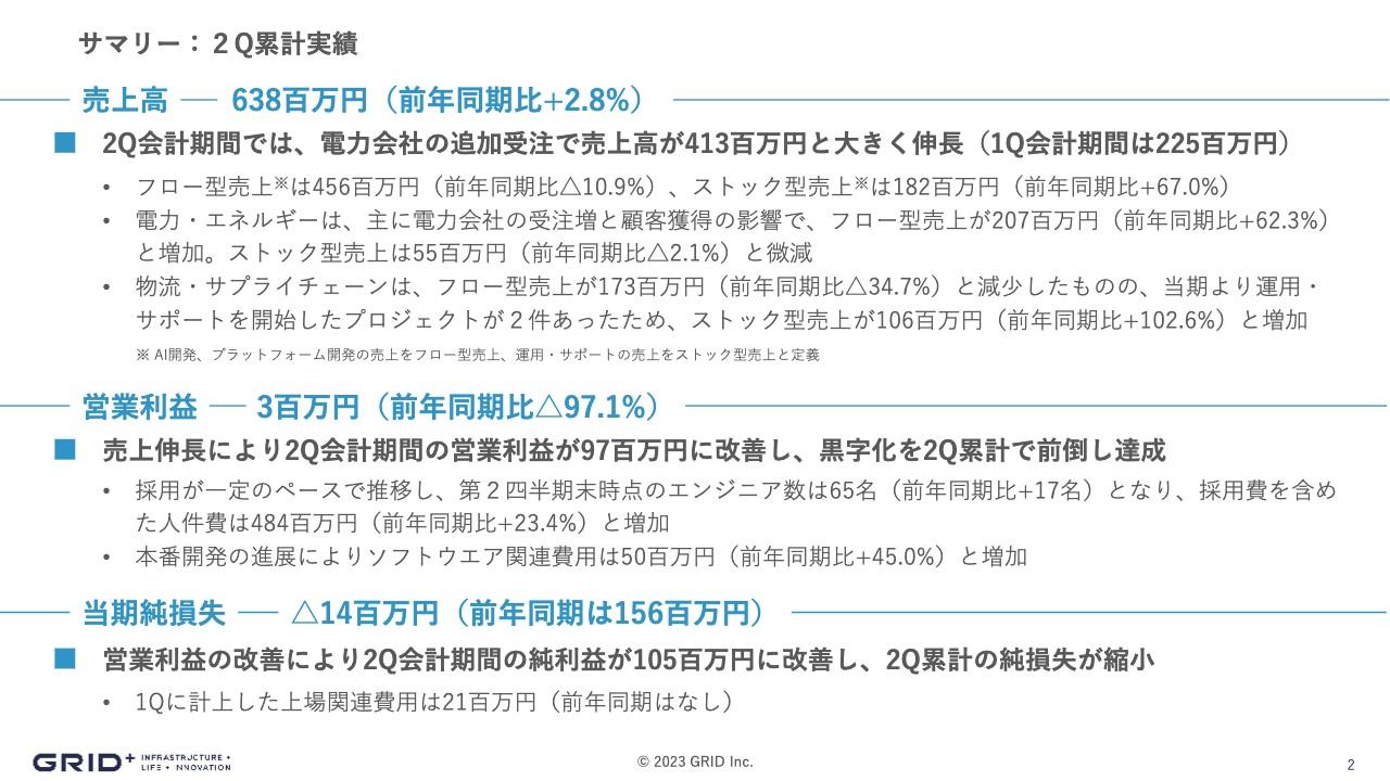 【QAあり】グリッド、2Qは電力会社の追加受注で売上高が大きく伸長　売上の下期偏重と人件費増加で減益も、通期は増収増益予想